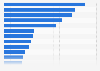 Top 10 contributors of troops to United Nations peacekeeping missions, as of April 2023