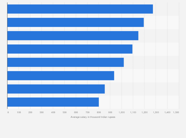 Statistic: Average salary of data analytics firm employees across India in 2016, by software skills (in thousand Indian rupees)