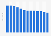 Number of people worldwide requiring interventions against neglected tropical diseases from 2010 to 2022 (in billions)