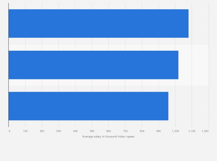 Statistic: Average salary of data analytics firm employees across India in 2016, by company size (in thousand Indian rupees)