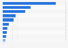 Leading film distributors in the Netherlands in 2023, by revenue (in million euros)
