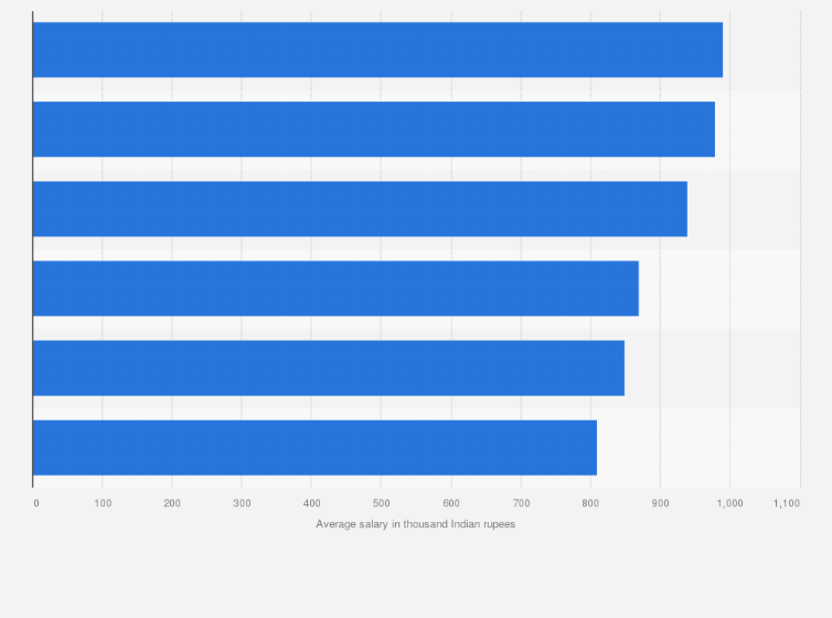 Statistic: Average salary of data analytics firm employees across India in 2016, by city (in thousand Indian rupees)
