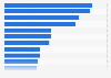 Leading film distributors in the Netherlands in 2023, by number of titles