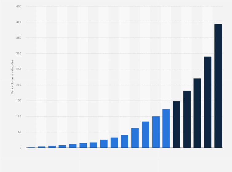 Statistic: Volume of data/information created, captured, copied, and consumed worldwide from 2010 to 2023, with forecasts from 2024 to 2028 (in zettabytes)