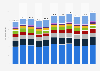 Demand for air conditioners worldwide from 2012 to 2022, by region (in million units)