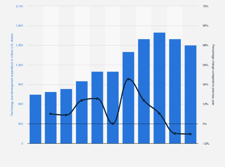 Statistic: Value of research and development (R&D) expenses of PayPal from 2014 to 2024