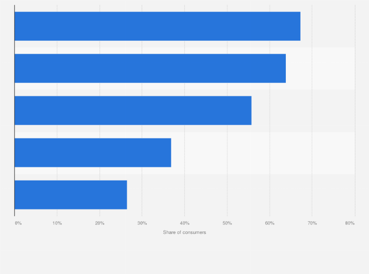 Statistic: Share of consumers who eat McDonald's in an average six months across Australia as at March 2018, by generation