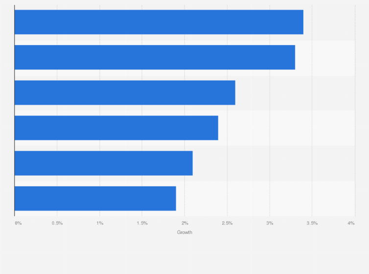 Statistic: Projection of the growth in construction industry output worldwide between 2017 and 2021, by region
