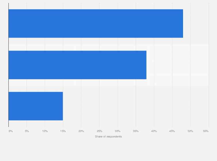 Statistic: Preferences distribution of users paying for video streaming in Italy in 2018, by type