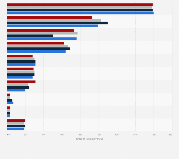 Statistic: Share of foreign revenues of French insurers in the European Union (EU) and the United Kingdom from 2019 to 2022, by country