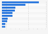 Leading importers of processed cheese worldwide in 2024 (in million U.S. dollars)*