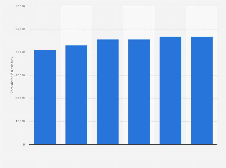 Statistic: Annual consumption of dates in Iraq from 2012 to 2017 (in metric tons)