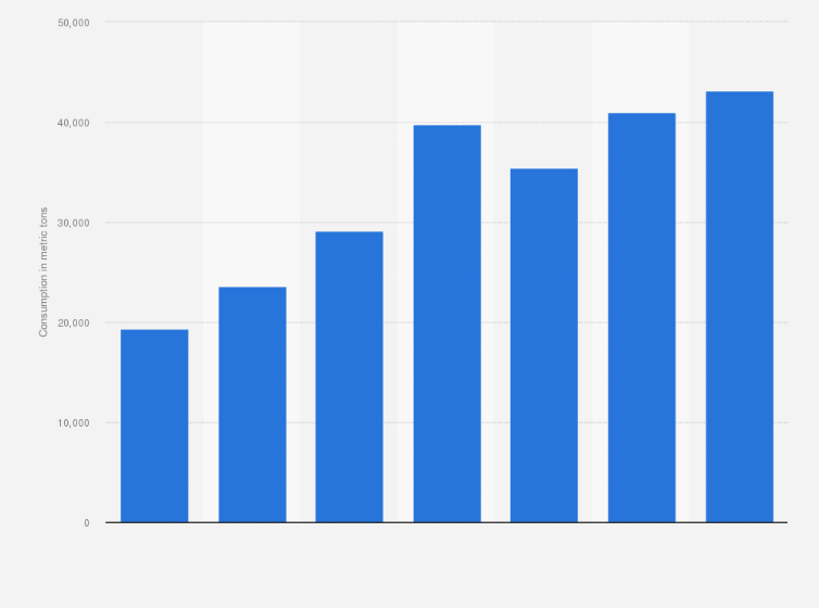 Statistic: Annual consumption of dates in Morocco from 2015 to 2021 (in metric tons)