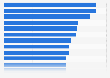 Ranking of the leading fashion retailers in the United Kingdom (UK) in 2022, based on ethical company index score