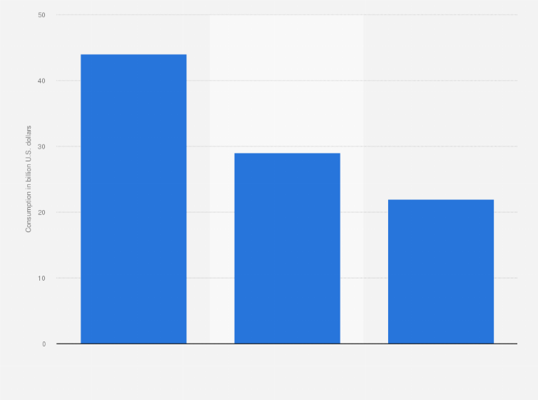 Statistic: Market value of dairy consumption across India in 2016, by type (in billion U.S. dollars)