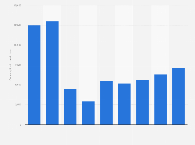 Statistic: Annual consumption of dates in Turkey from 2013 to 2021 (in metric tons)