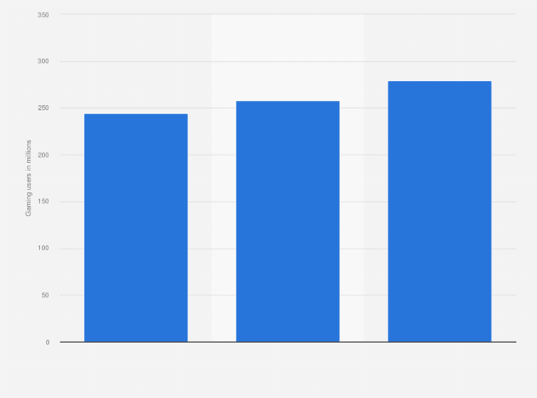 Statistic: Number of online card and board gaming users in China from 2015 to 2017 (in millions)
