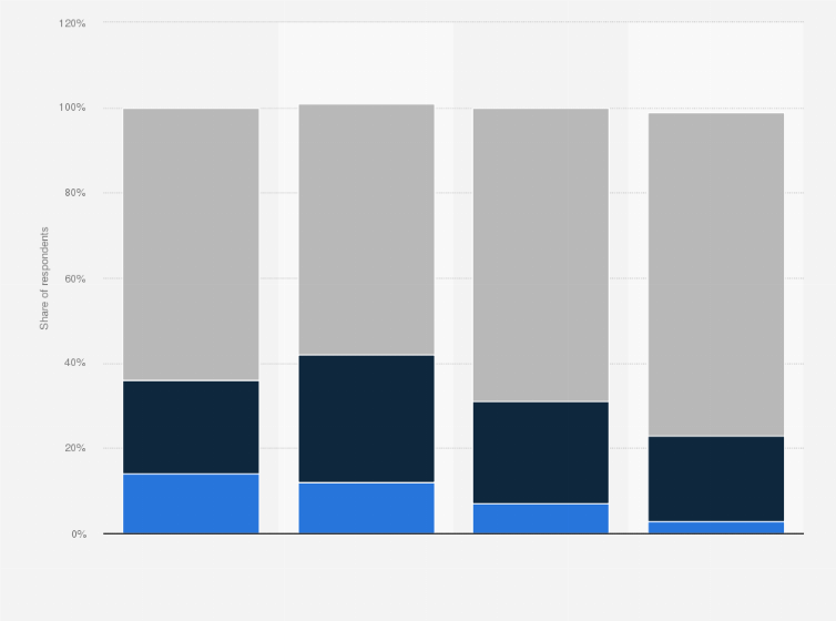 Statistic: Level of interest in tennis in the United States as of April 2023, by age