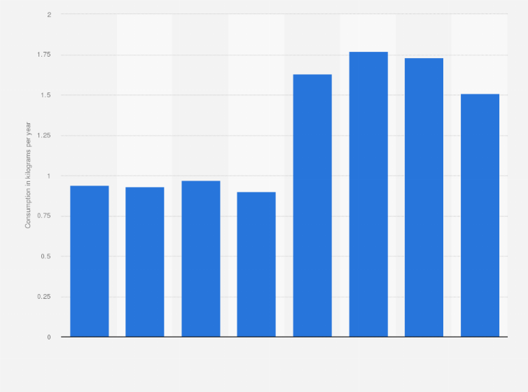 Statistic: Consumption of dates per capita in Iran from 2012 to 2019 (in kilograms per year)