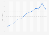 Market value of non-life insurance companies in France from 2011 to 2022 (in billion euros)