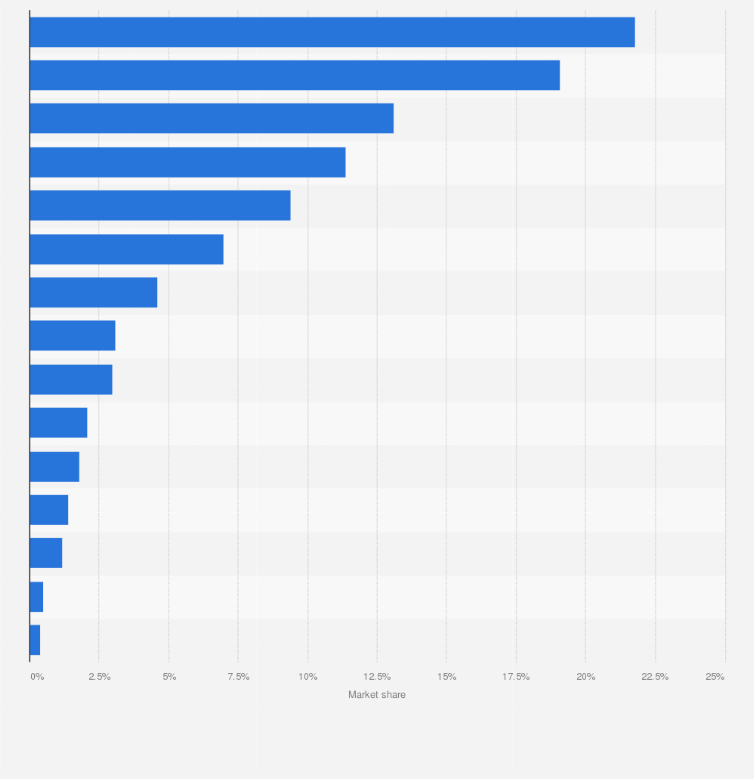 Statistic: Leading DIY market operators in Norway in 2017, by market share