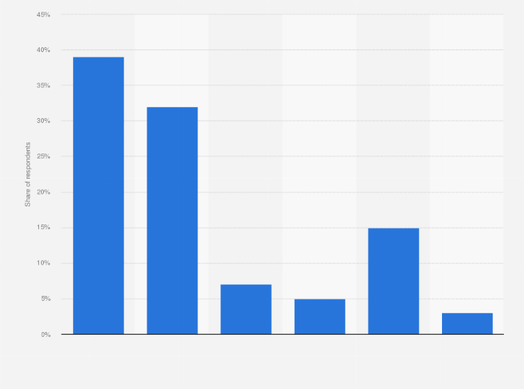 Statistic: Favorability of the Incredible Hulk in the United States as of April 2018 