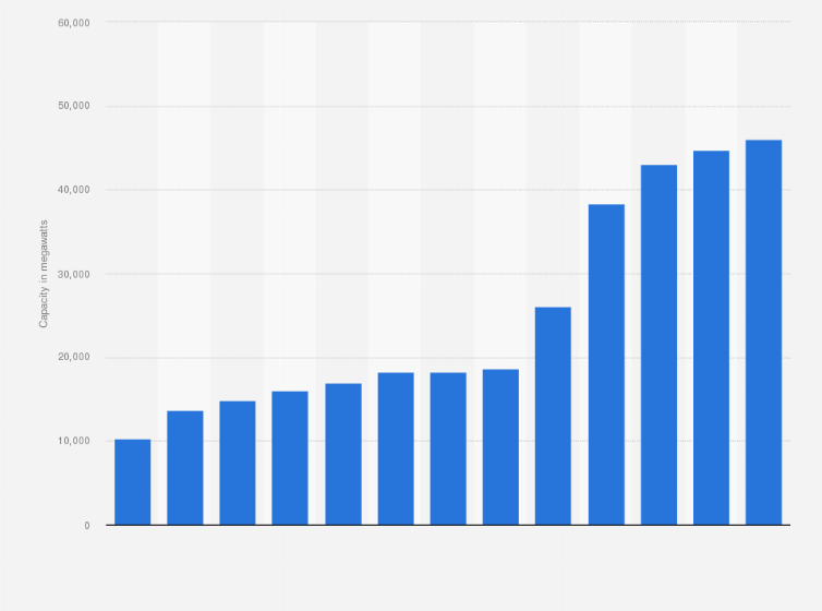 Statistic: Total renewable power generation capacity in Vietnam from 2011 to 2023 (in megawatts)