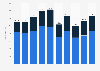 Number of high school students that go surfing in the United States from 2012-13 to 2023-24