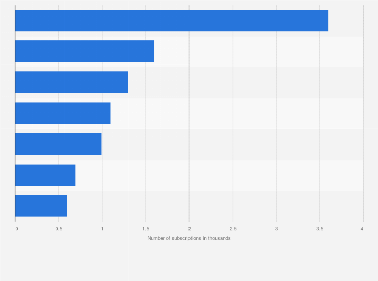 Statistic: Leading video-on-demand services in the Netherlands as of 4th quarter 2023, by number of subscriptions (in millions)