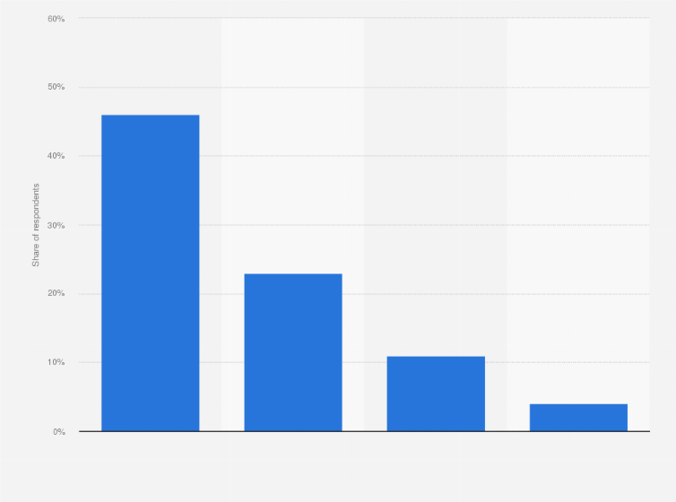 Statistic: Share of respondents using Instagram on a daily basis in Belgium as of 2017, by age group