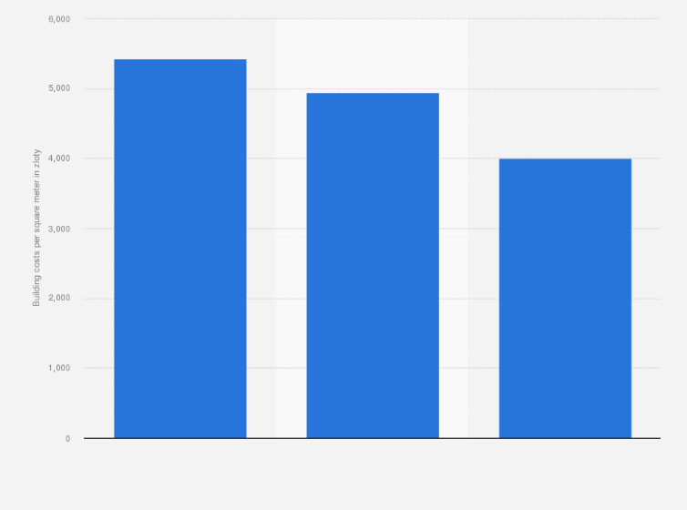 Statistic: International building costs per square meter of internal area for offices in Poland* in 2018, by building type (in zloty)