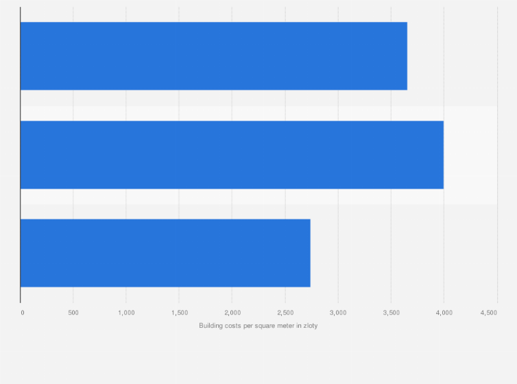 Statistic: Building costs per square meter of internal area for retail buildings in Poland* as of 2019, by building type (in zloty)