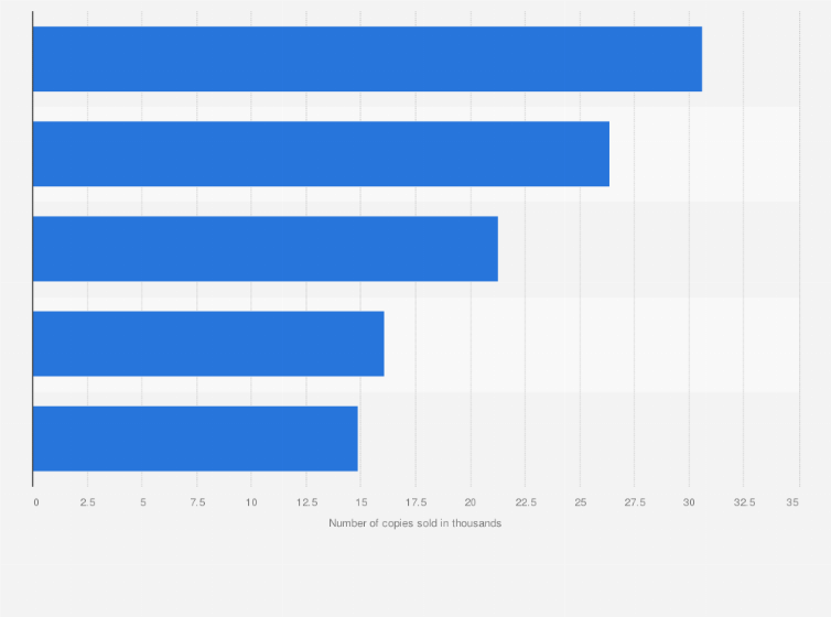 Statistic: Most sold Finnish fiction books in 2022, by number of copies sold (in 1,000s)