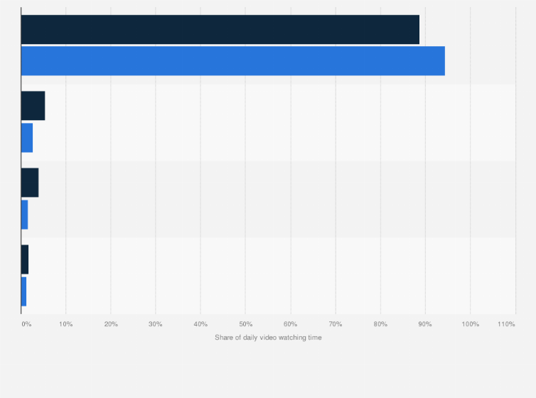 Statistic: Shares of daily watching time of video in Italy as of March 2016, by platform 