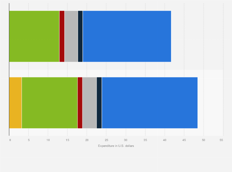 Statistic: Average price of a beach day at selected beach destinations in Ghana in 2018, by cost factor (in U.S. dollars)*