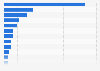 Number of bicycles exported from Taiwan in 2024, by country
