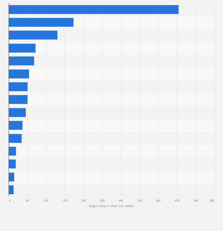 Statistic: Value of bicycle exports from Taiwan in 2023, by importing country (in million U.S. dollars)