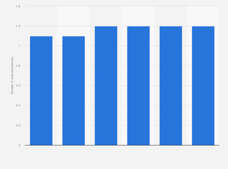 Statistic: Number of road assistances of ANWB (Royal Dutch Touring Club) in the Netherlands from 2014 to 2019 (in millions)