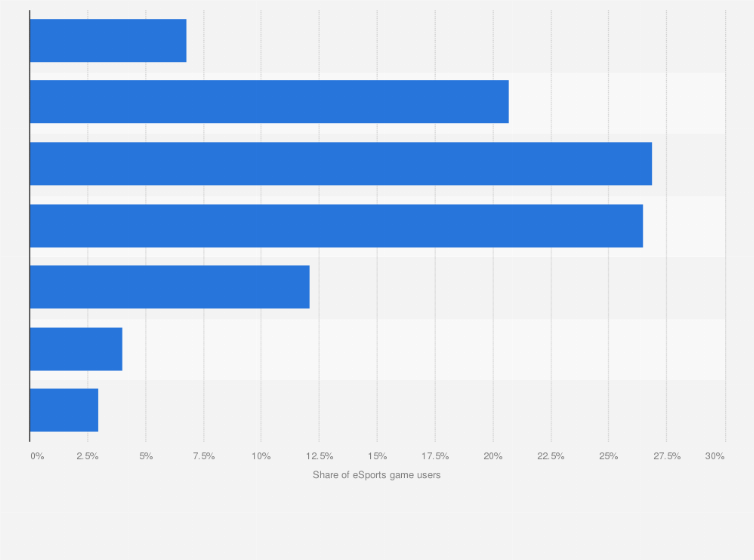 Statistic: Monthly spending of eSports game users in China as of May 2023, by consumption level