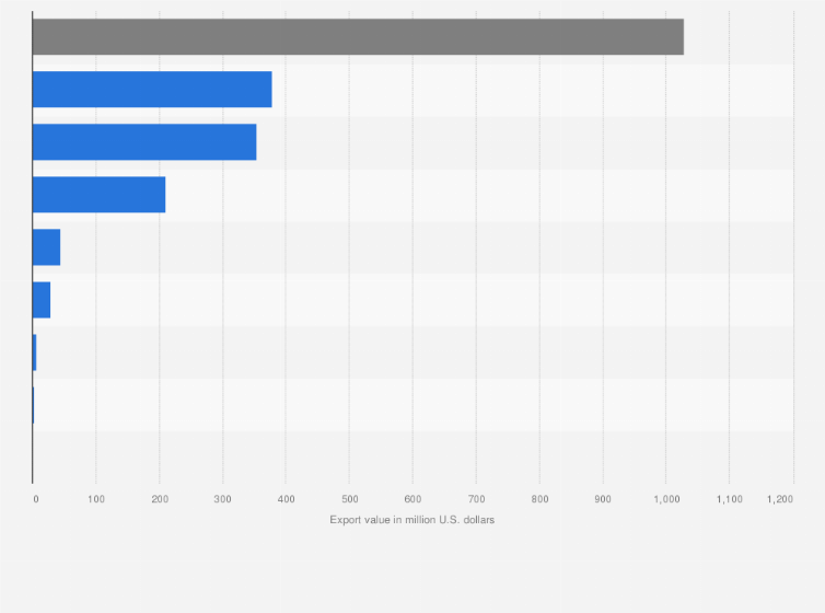 Statistic: Value of bicycle exports from Taiwan in 2024, by region (in million U.S. dollars)