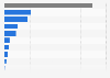 Value of electric bicycle exports from Taiwan in 2023, by importing country (in million U.S. dollars)