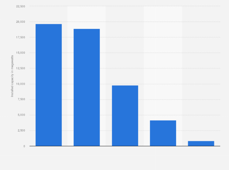 Statistic: Cumulative installed capacity in Italy in 2018, by source (in megawatts)