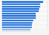 Prime high street retail yields in selected cities in Europe in 1st quarter 2025, by city