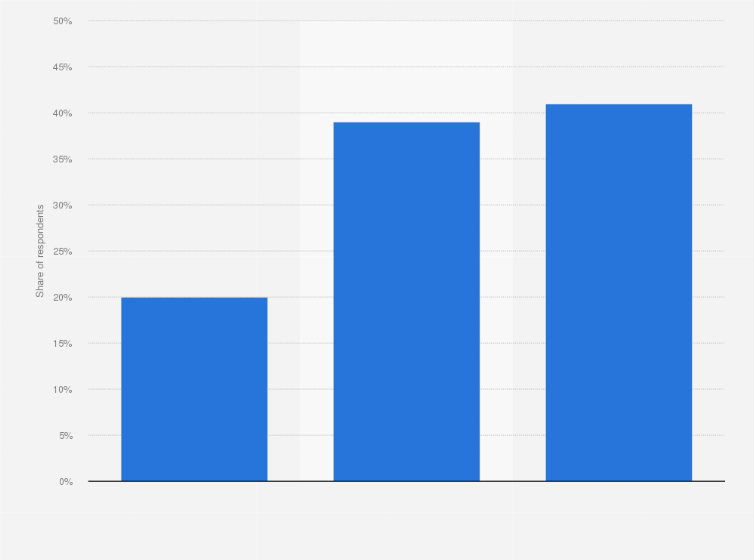 Statistic: Are you planning to install a storage system in your renewable energy plant?
