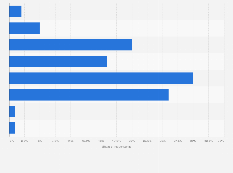 Statistic: How often, if at all, do you use your mobile phone when eating in a restaurant with family or friends?