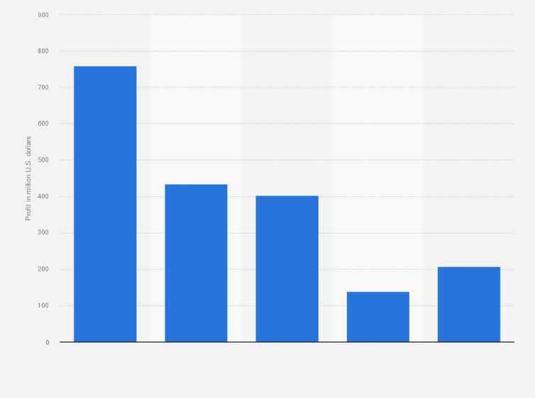 Statistic: Profit of The J.M. Smucker Company worldwide in 2024, by segment (in million U.S. dollars)
