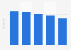 Revenue of Suomalainen Kirjakauppa Oy from 2018 to 2022 (in million euros)
