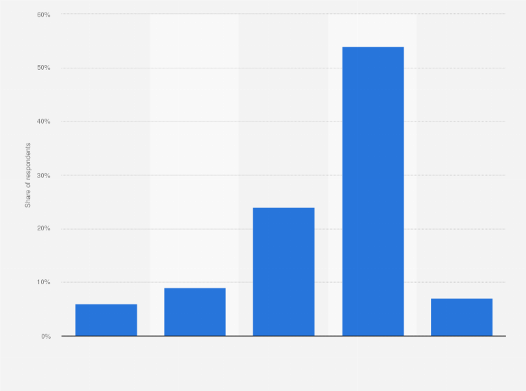 Statistic: How comfortable are you with companies being able to purchase data related to you, such as an email address, for online advertising purposes?