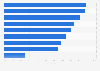 Share of individuals with information technology skills in Malaysia in 2024, by type of skill