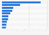 Leading cities in Brazil as of June 2024, by number of vegetarians, vegans and supporters